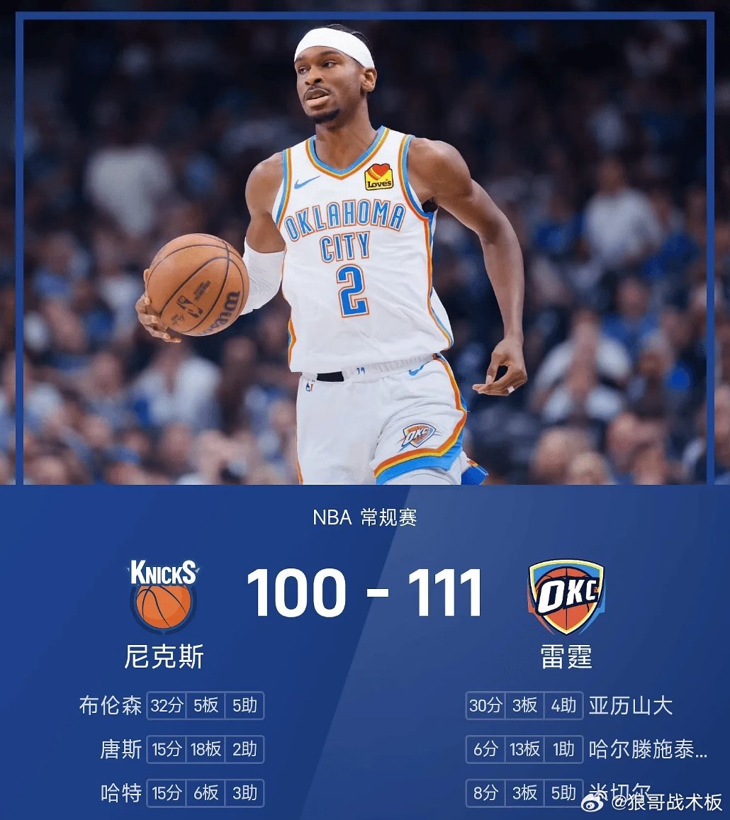 NBA战报：亚历山大30分，唐斯15分18板，雷霆111-100尼克斯03月30