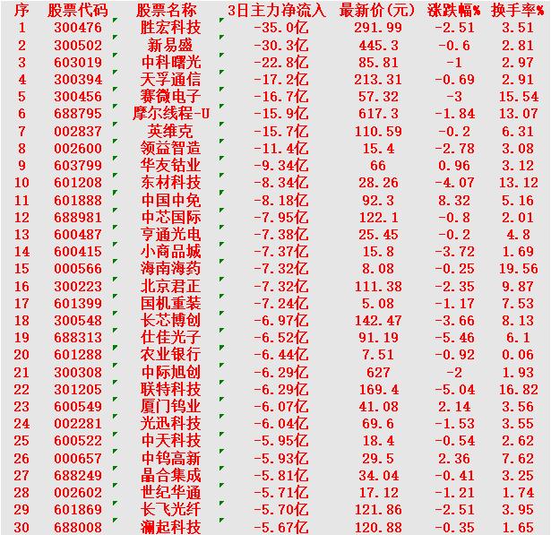 当心！12月29日，前3天主力大幅卖出的30名单胜宏科技：3日主力净流入-