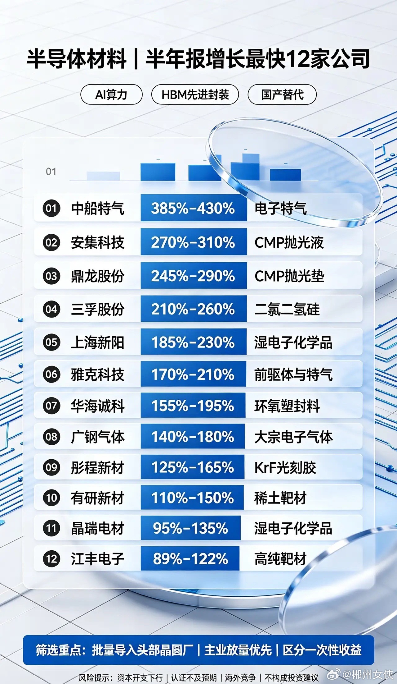 半导体材料｜半年报增长最快12家公司1.中船特气净利润同比预增385%‑430