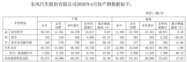 位于襄阳的东风汽车股份有限公司（600006）——轻型商用车4月汽车销量1200