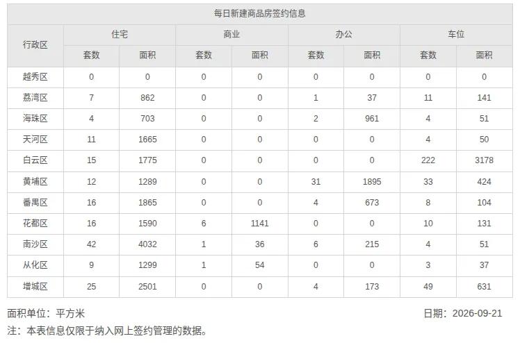 2026年9月21日，星期一，广州市新房住宅日网签量157套；2026年9月2