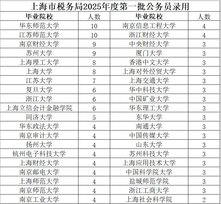 国家税务总局上海市税务局2025年度拟录用公务员（第一批）395人（男生175人