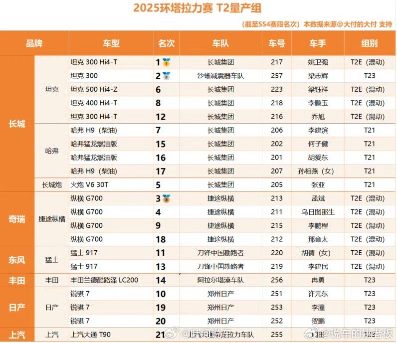 长城今年王者归来，截止SS4,前10占据5个席位（含有第一）风沙无阻，荣耀加冕，