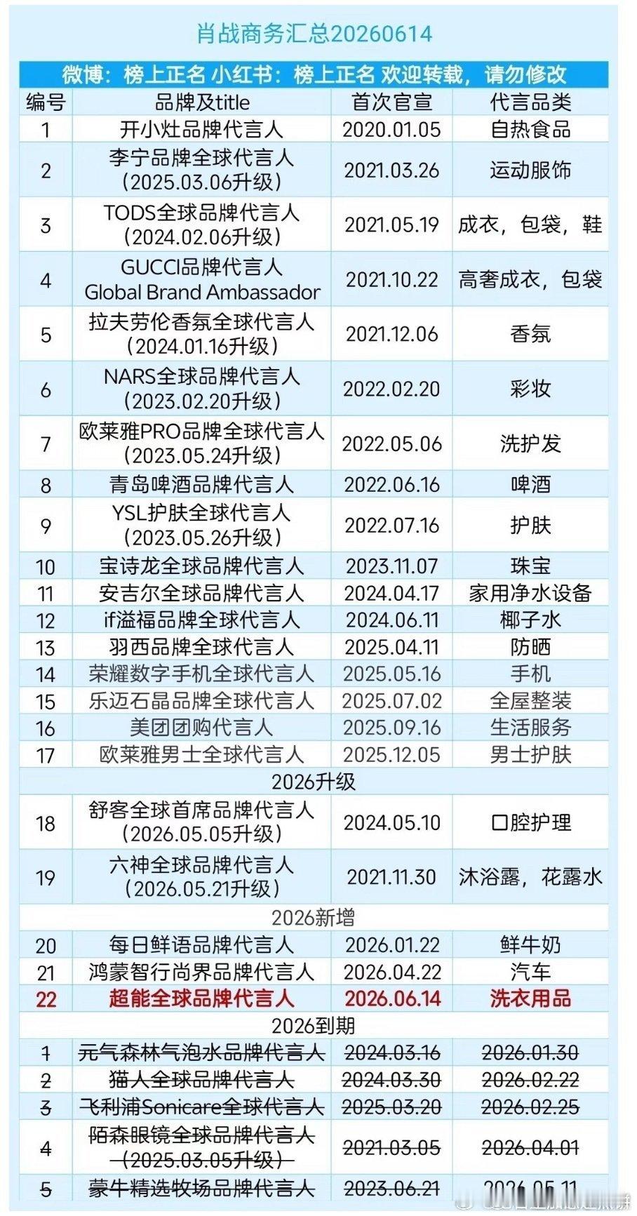 肖战最新商务统计拉表，近几年一直保持20+，以顶奢+国民大牌
