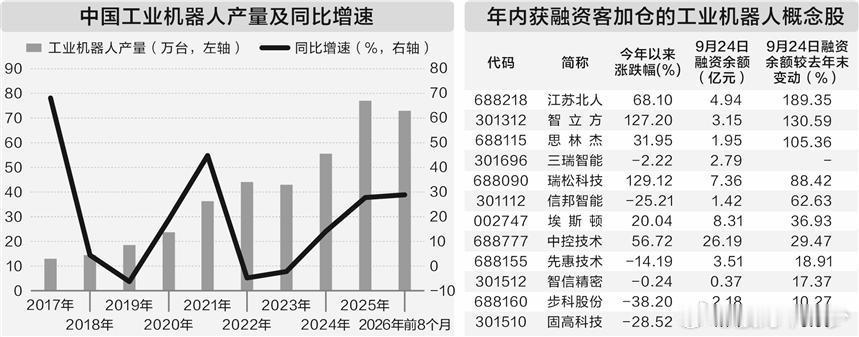 机器人产业高歌猛进12股获融资客加仓​​​