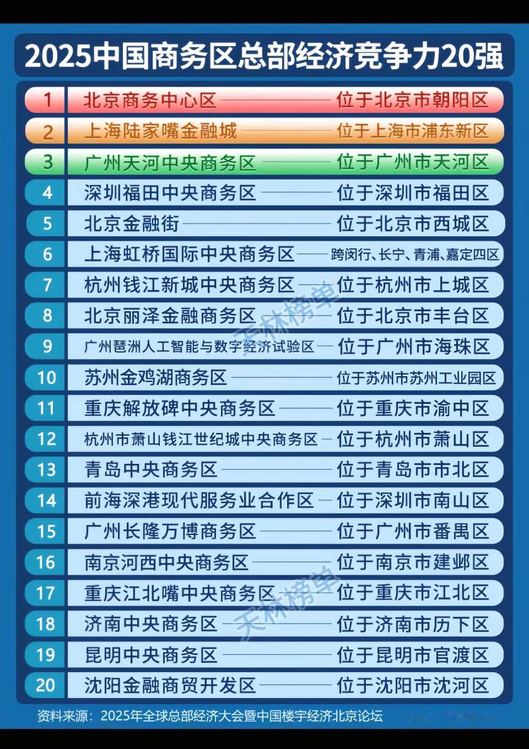 2025中国商务区总部经济竞争力20强。琶洲杀进前十了[笑着哭][笑着哭][笑着哭]，