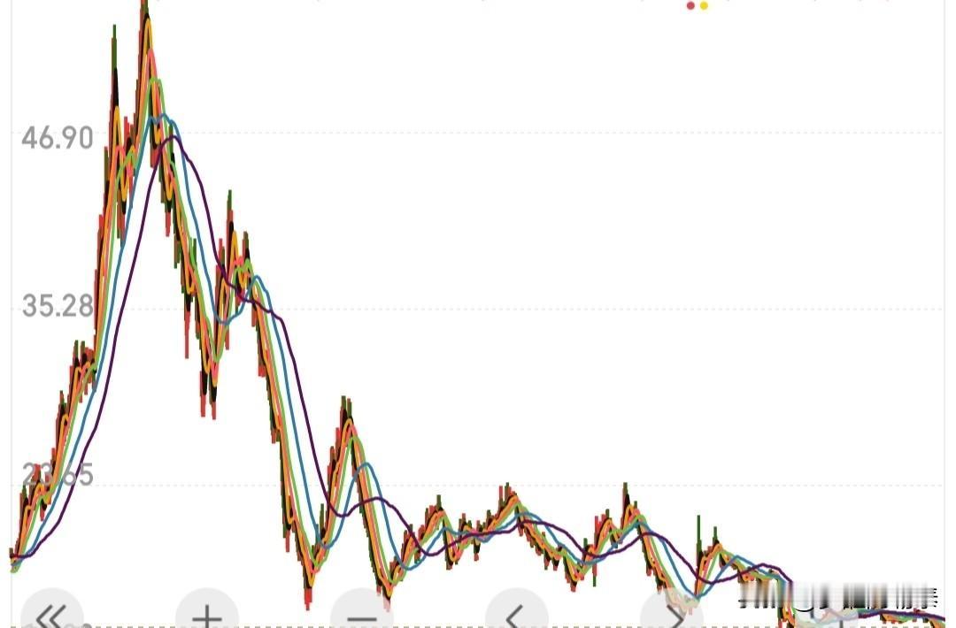 50元建仓套6年：越补越亏的错误，别再重演50元建仓、40元补仓