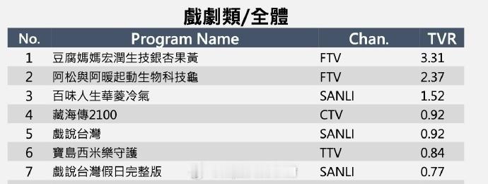 肖战《藏海传》台湾收官成绩爆爆爆：全剧周平均收视0.92，登顶中视国语剧年度收视