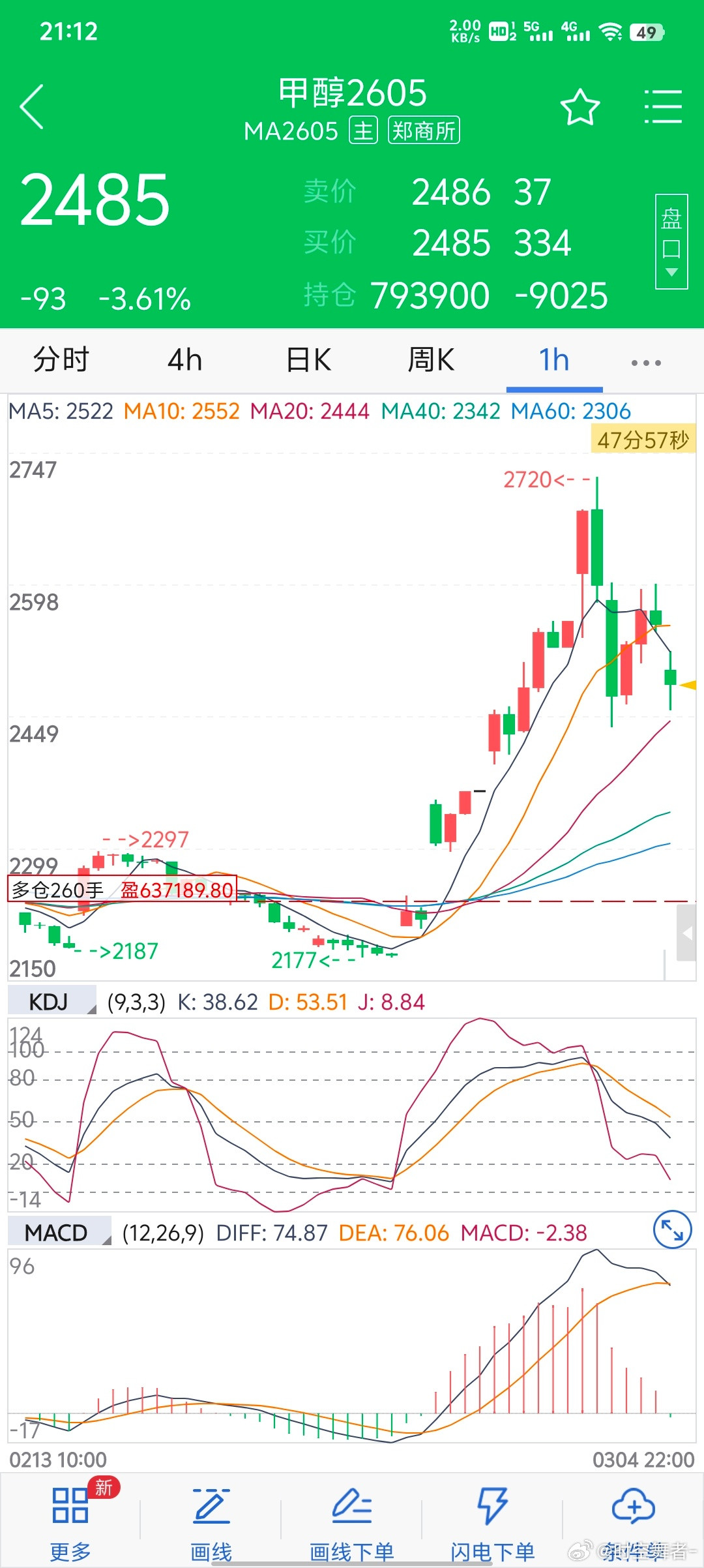 甲醇还有高手，有没有比小老弟买的更多的。