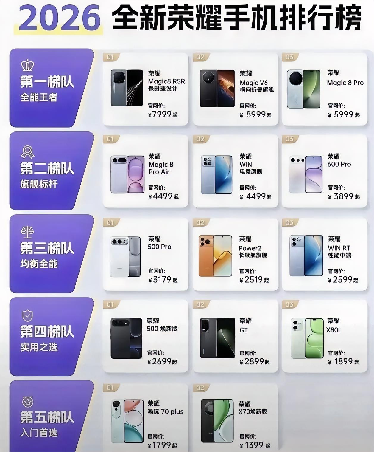 荣耀手机新机段位图，看看你选的手机在哪个段位。想换手机的朋友可以根据梯队选机型，