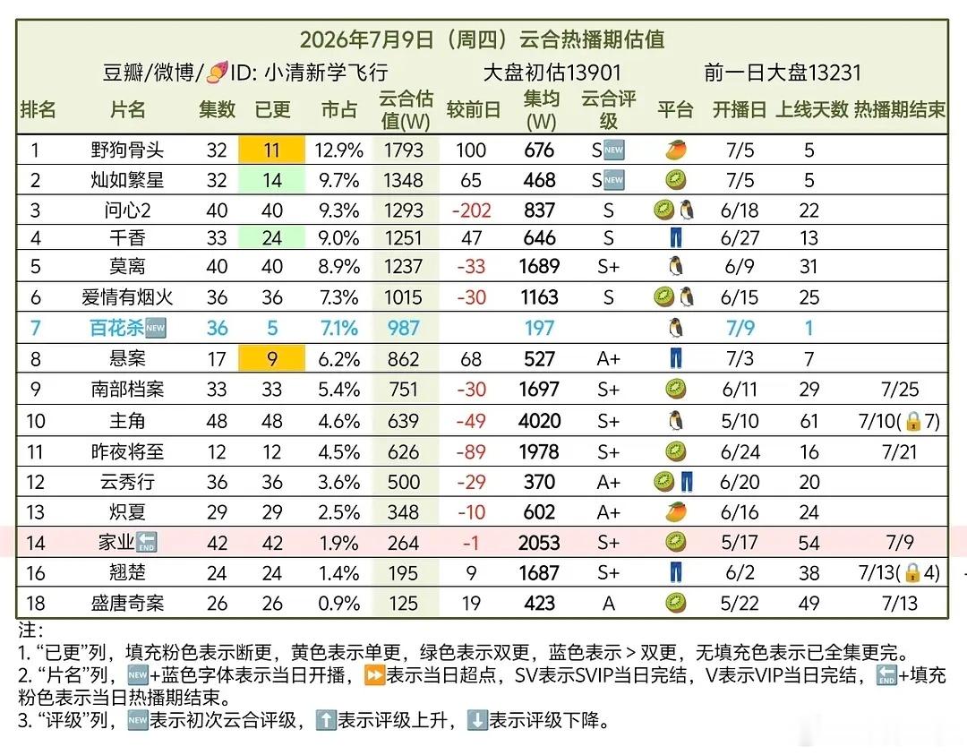 《百花杀》首日云合市占有率7.1%《野狗骨头》12.9%《灿如繁星》爬到第二了9