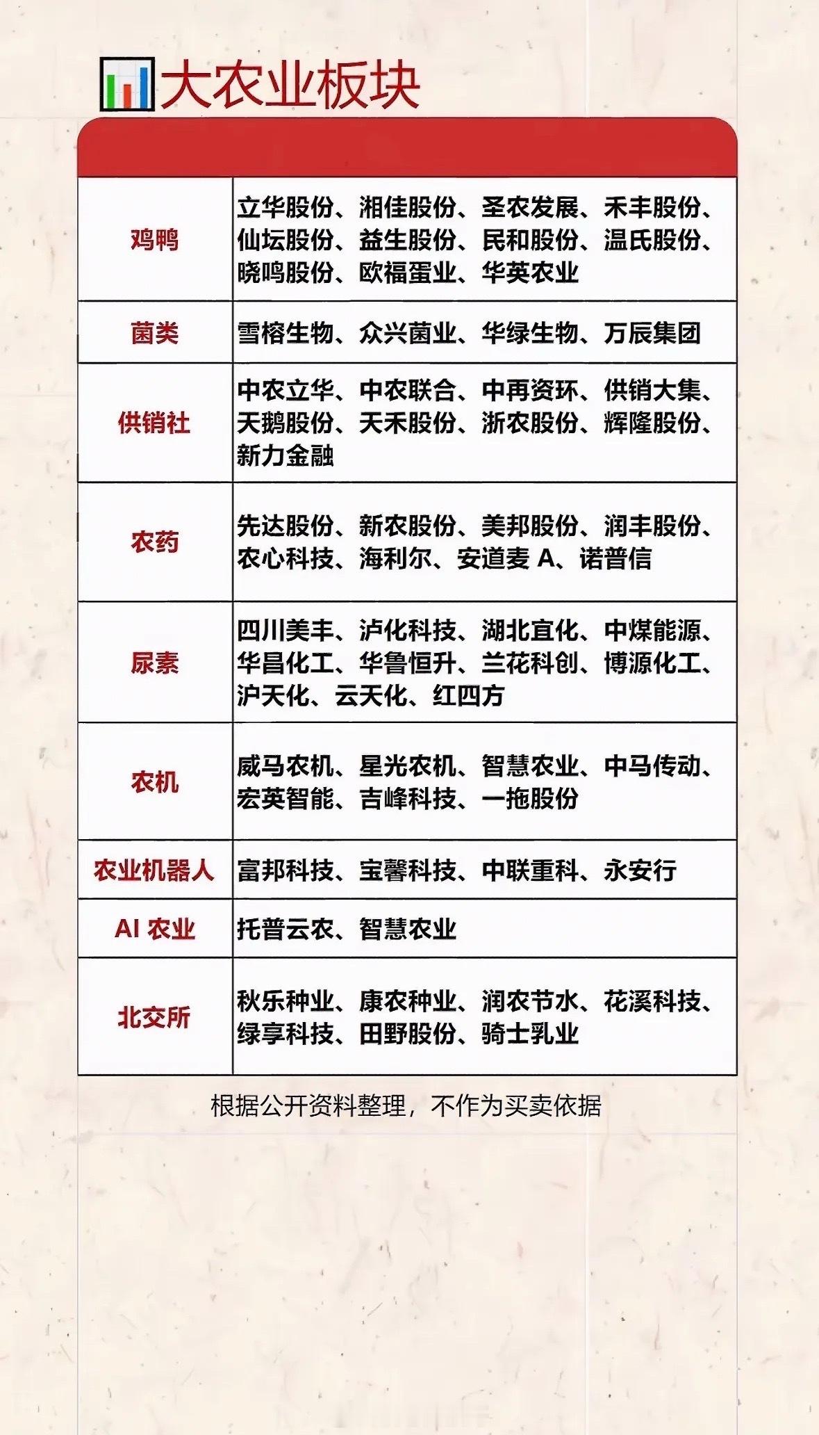大农业板块公司名单整理。最近整理了大农业板块的核心公司名单，按细分赛道捋完才发现
