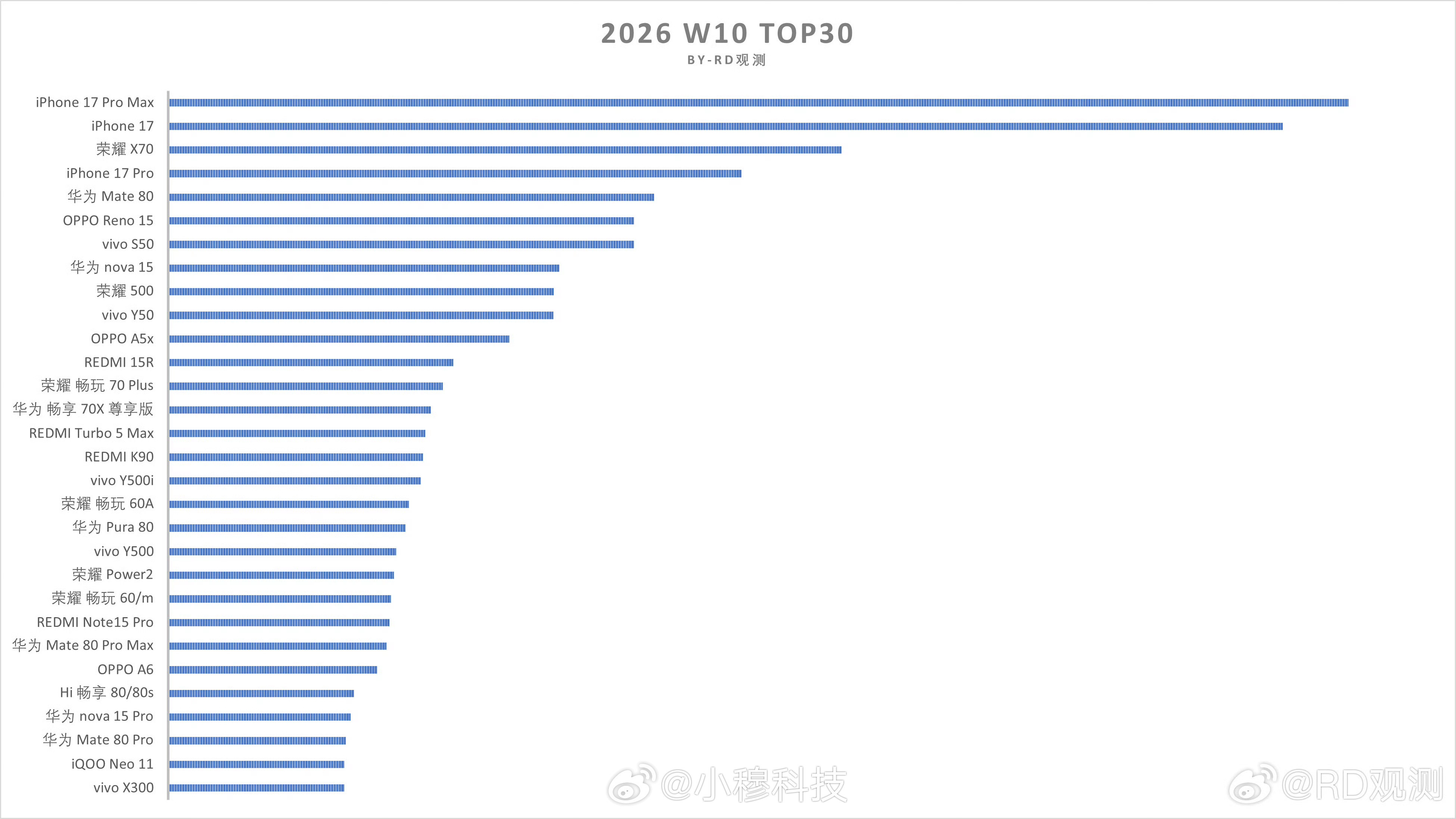 w10周单型号排名，平销期国产旗舰全靠华为了，小米17系列米粉得大力支持啊，这差