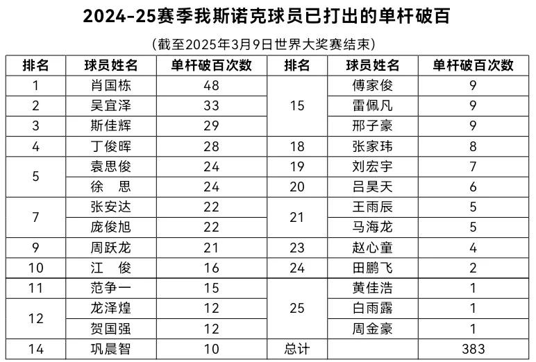 2024-25赛季我斯诺克球员已打出单杆破百数量（截至2025年3月9日世界大