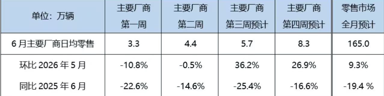 乘联分会6月18日，据乘联分会消息，初步推算本月狭义乘用车总市场约为165万辆
