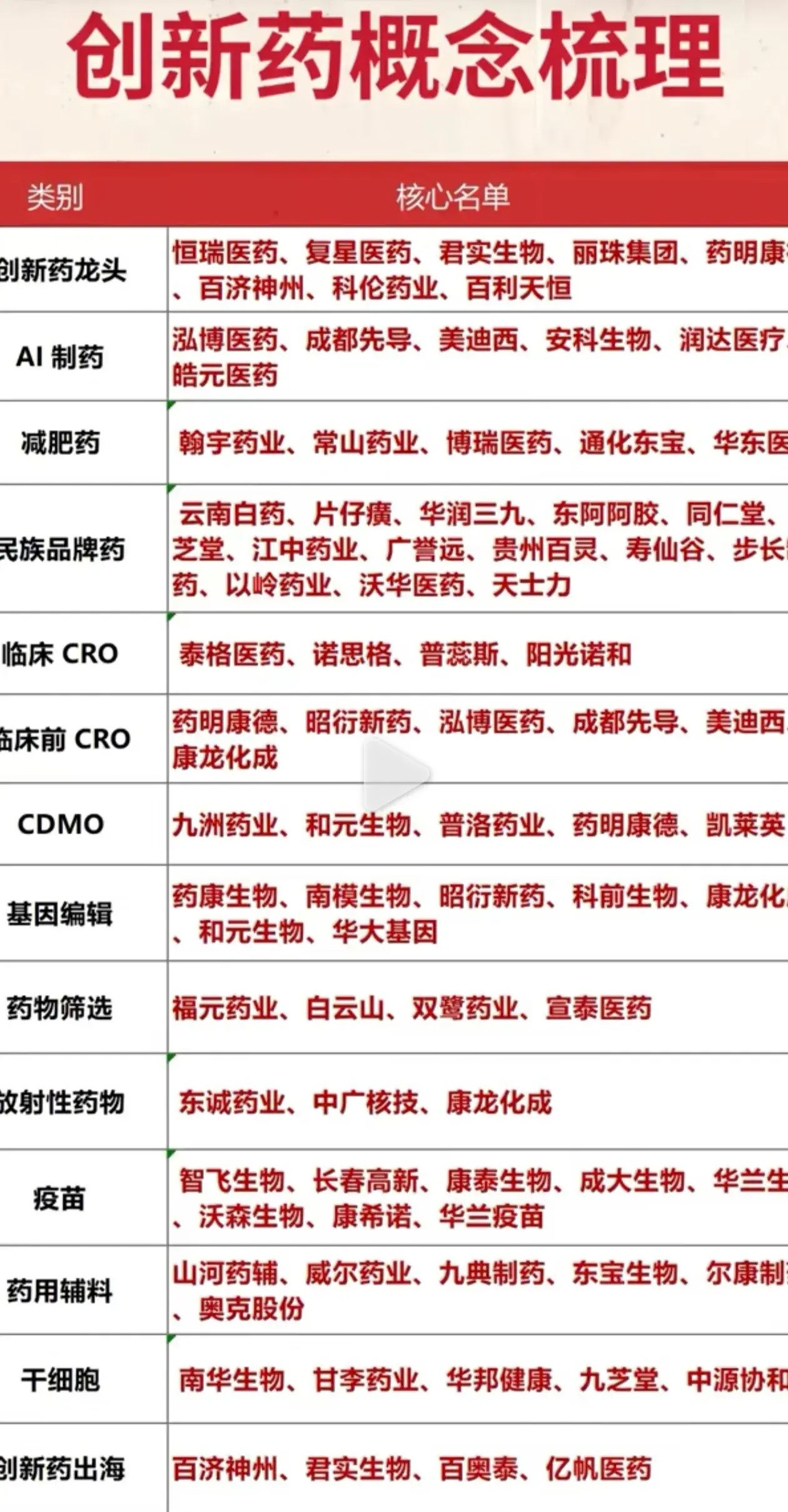 创新药全赛道梳理！一张表看懂医药细分龙头医药板块细分繁多，创新药产业链完整名单来了。涵盖创新药龙头、