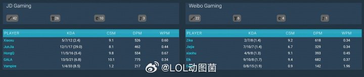 春天结束得有点快！数据网站显示Xiaohu昨日分均输出仅为393在昨日的LPL败