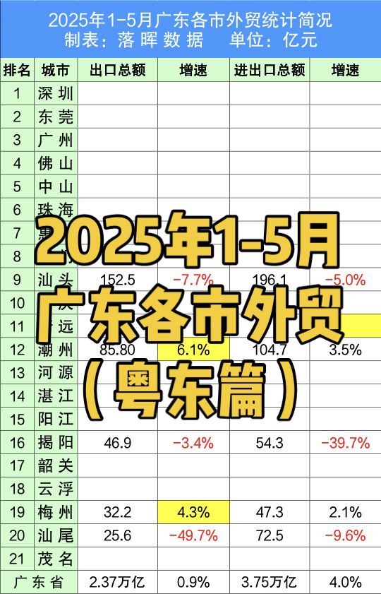2025年1-5月广东外贸增速明显下滑，出口环比4月下跌1.2个百分点
