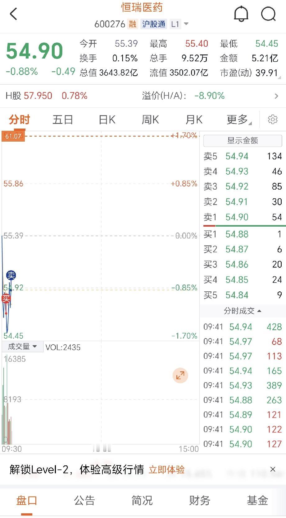 恒瑞医药量能不足情况有点微妙会不会二次回踩今天先做个波段[吐舌头眯眼睛笑][吐舌头眯眼睛笑][