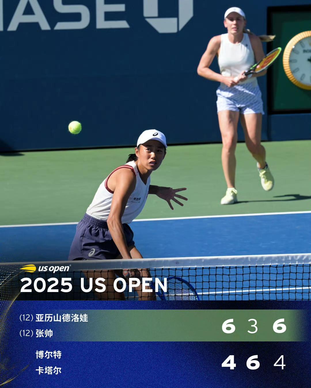 张帅组合晋级女双第三轮美网2025女双第二轮，12号种子张帅/亚历山德洛娃以6