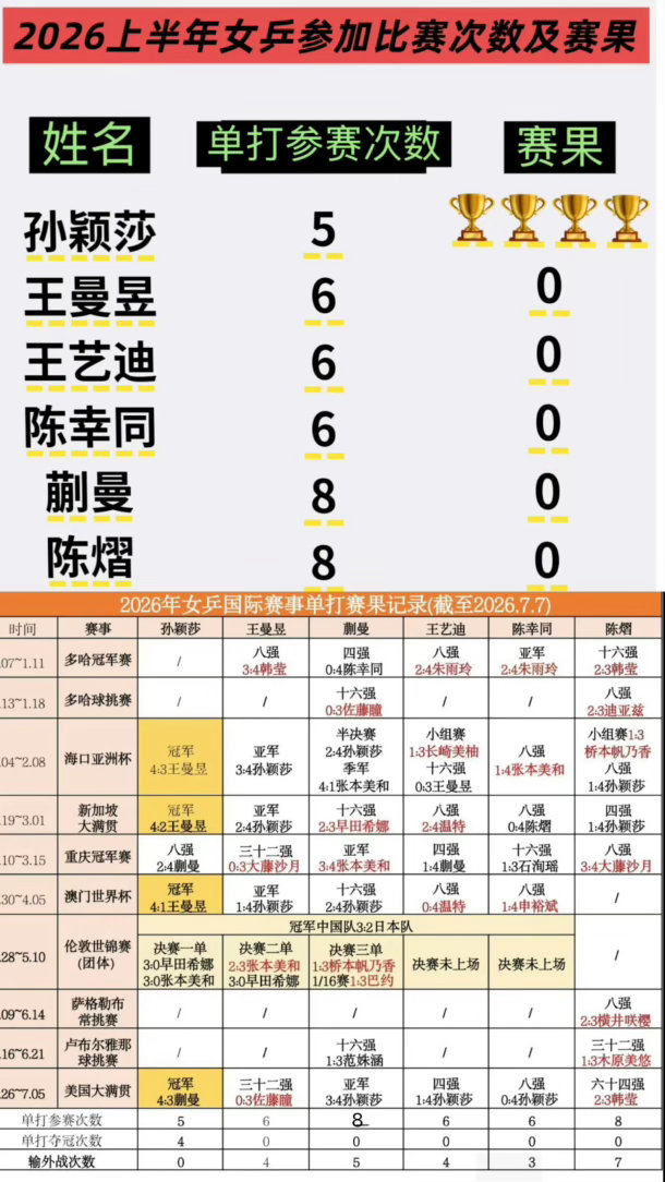 亚运会怪不得老给孙颖莎安排混双原来如此