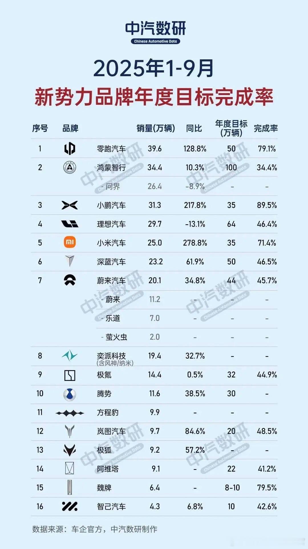 新势力们今年前9个月的目标完成率，小鹏最高[并不简单]​​​