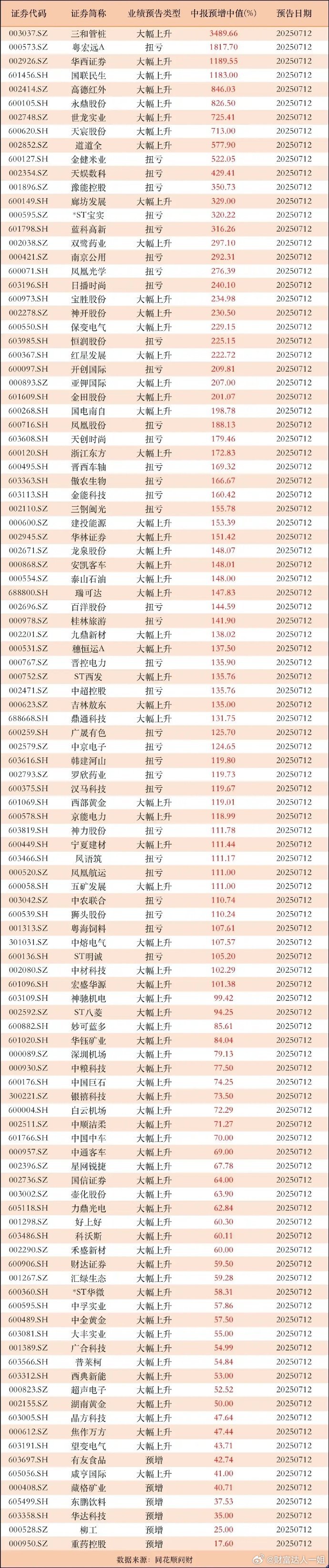 中报业绩预增沪深两市迎来了一波业绩预告小高峰。已披露业绩预增的公司超过100家，
