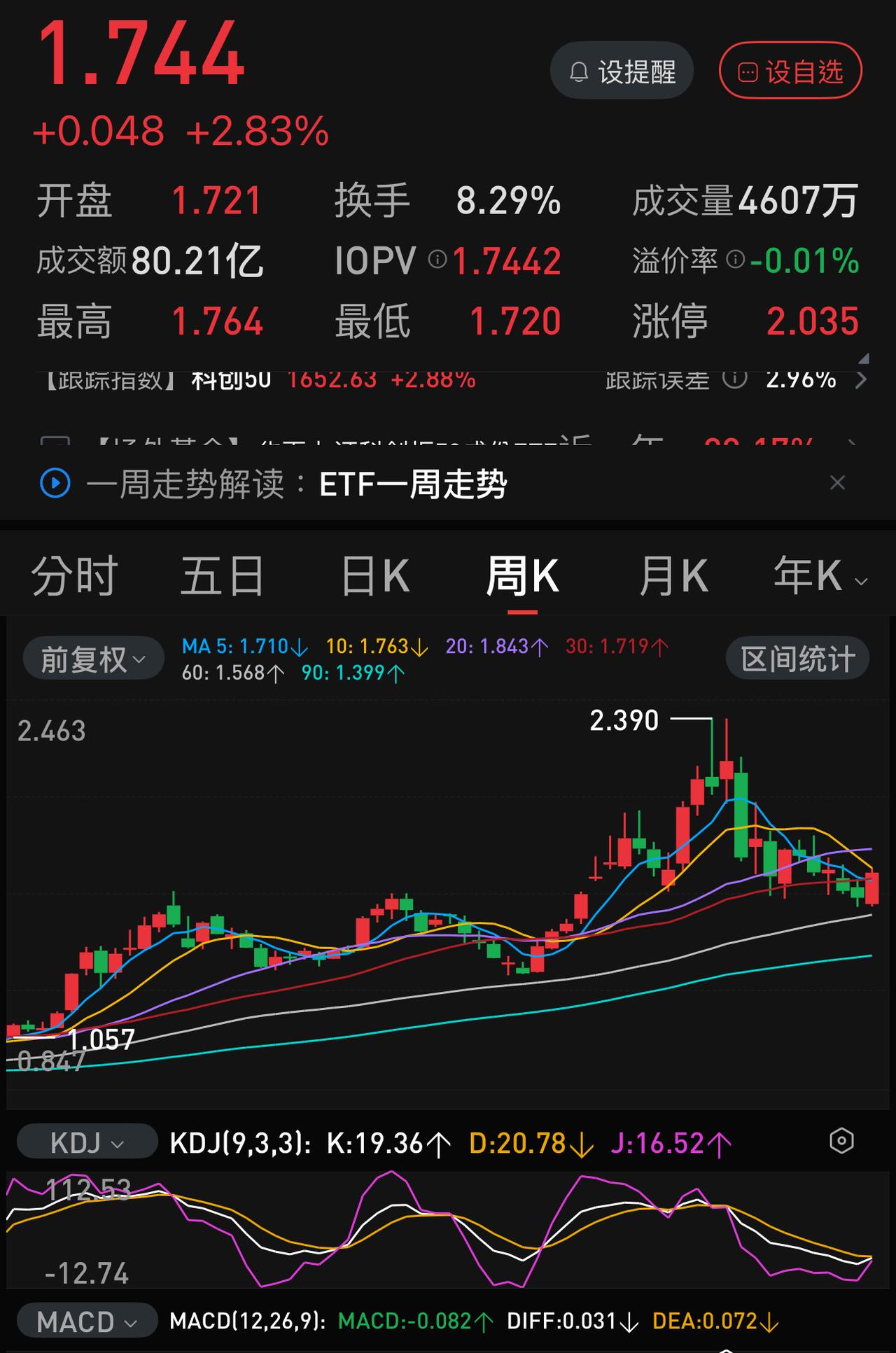 科创50指数上周大涨+6.39％，而同期六大银行平均下跌仅仅-1％左右。这传
