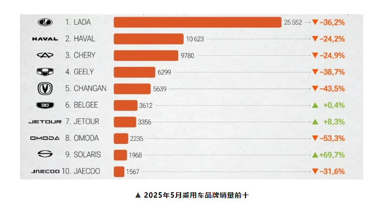 销量继续下跌，中国汽车失宠俄罗斯市场？