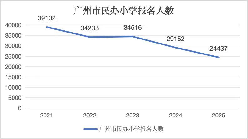 大家有没有发现，广州民办小学报名人数一年比一年少，曾经炙手可热的民办小学，如今似