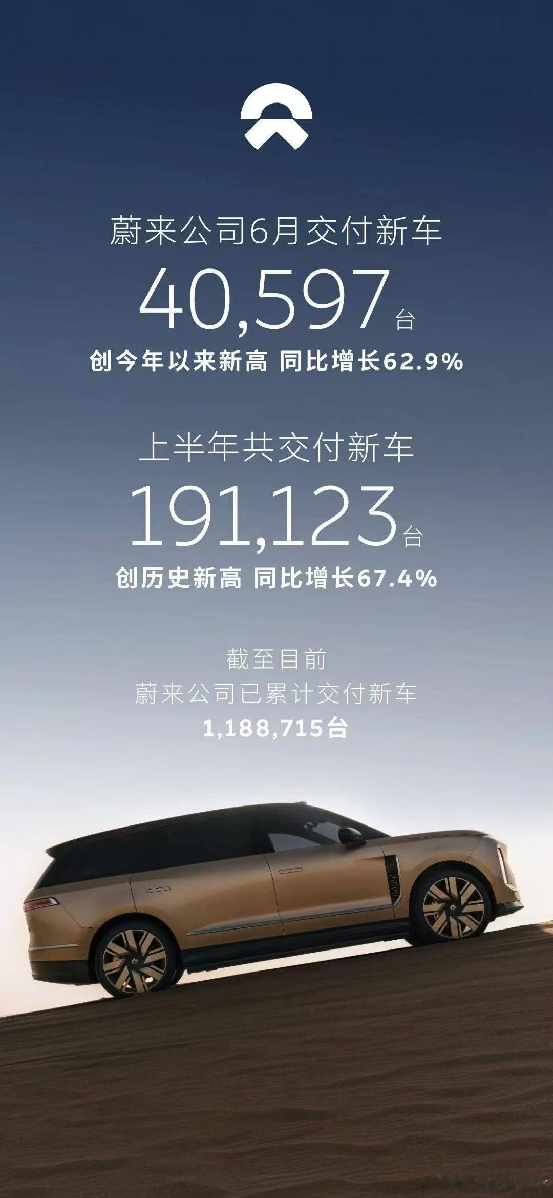 早有传闻汽车市场在7月开始涨价6月份似乎是个消费小高潮  蔚来公司6月...