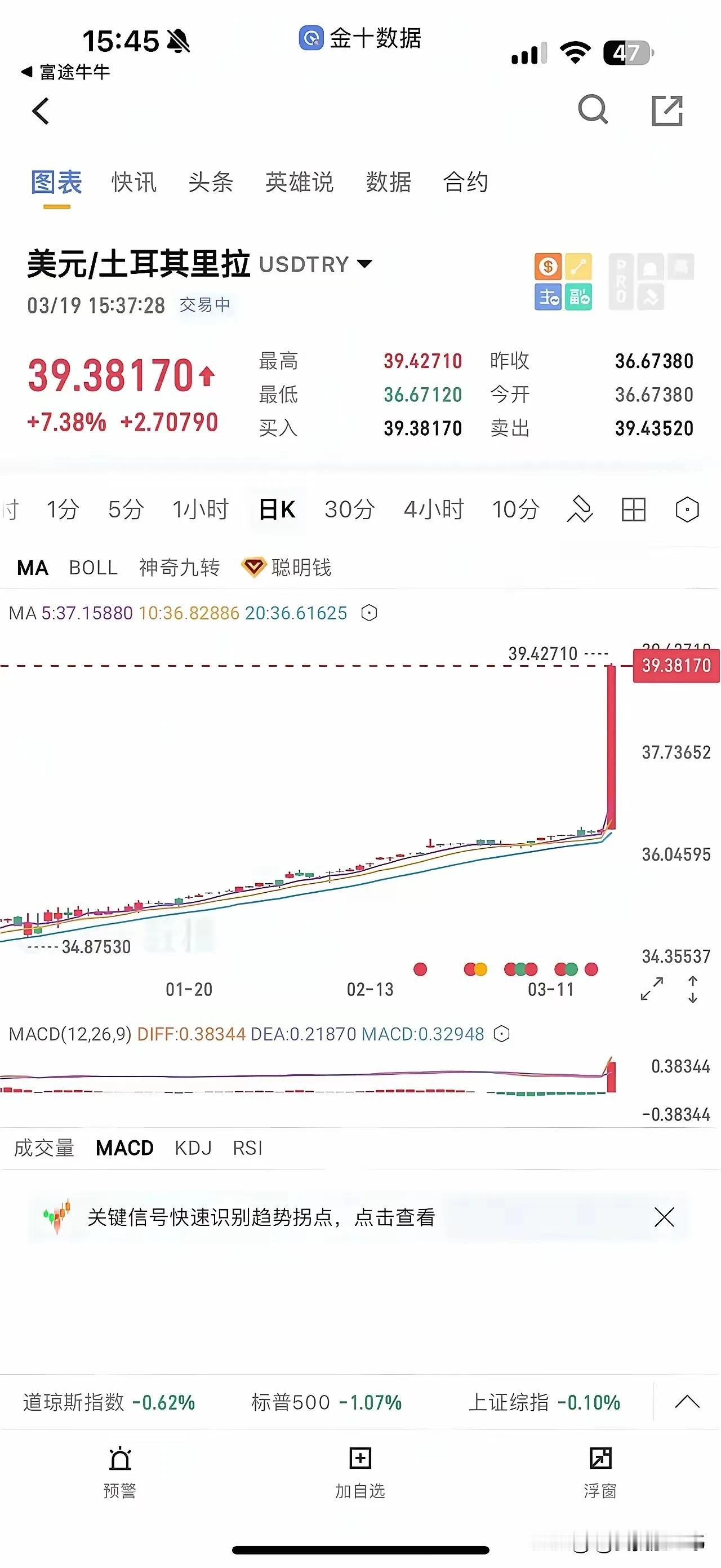 土耳其里拉崩盘了，这个左右横跳的国家基本上每年都会被拉爆几次。别看他们嘴上叫唤