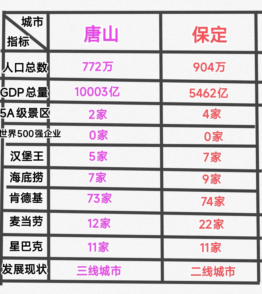 实际上唐山只是经济实力强于保定，在其它方面其实并没有任何一些优势。因此从商业魅力
