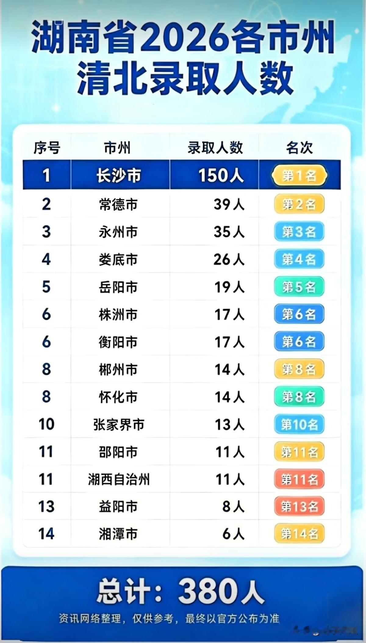2026年高考湖南14市州清北录取人数排行榜（仅供参考）长沙以150人的录取数