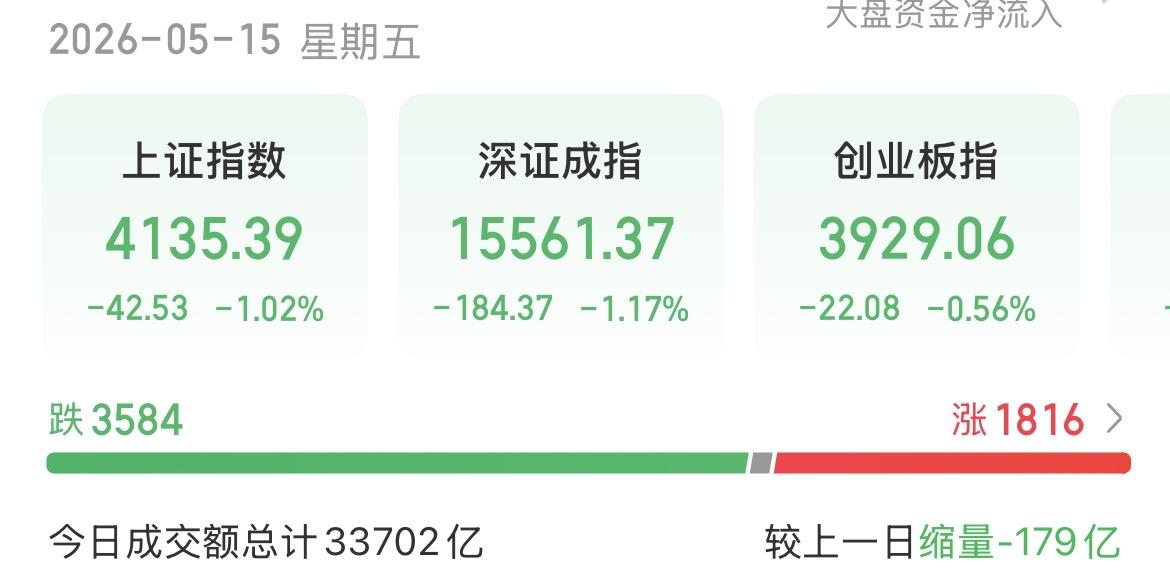 （5月15日下午）A股低开高走再回落，高位板块资金加速流出，新主线几乎已经明牌