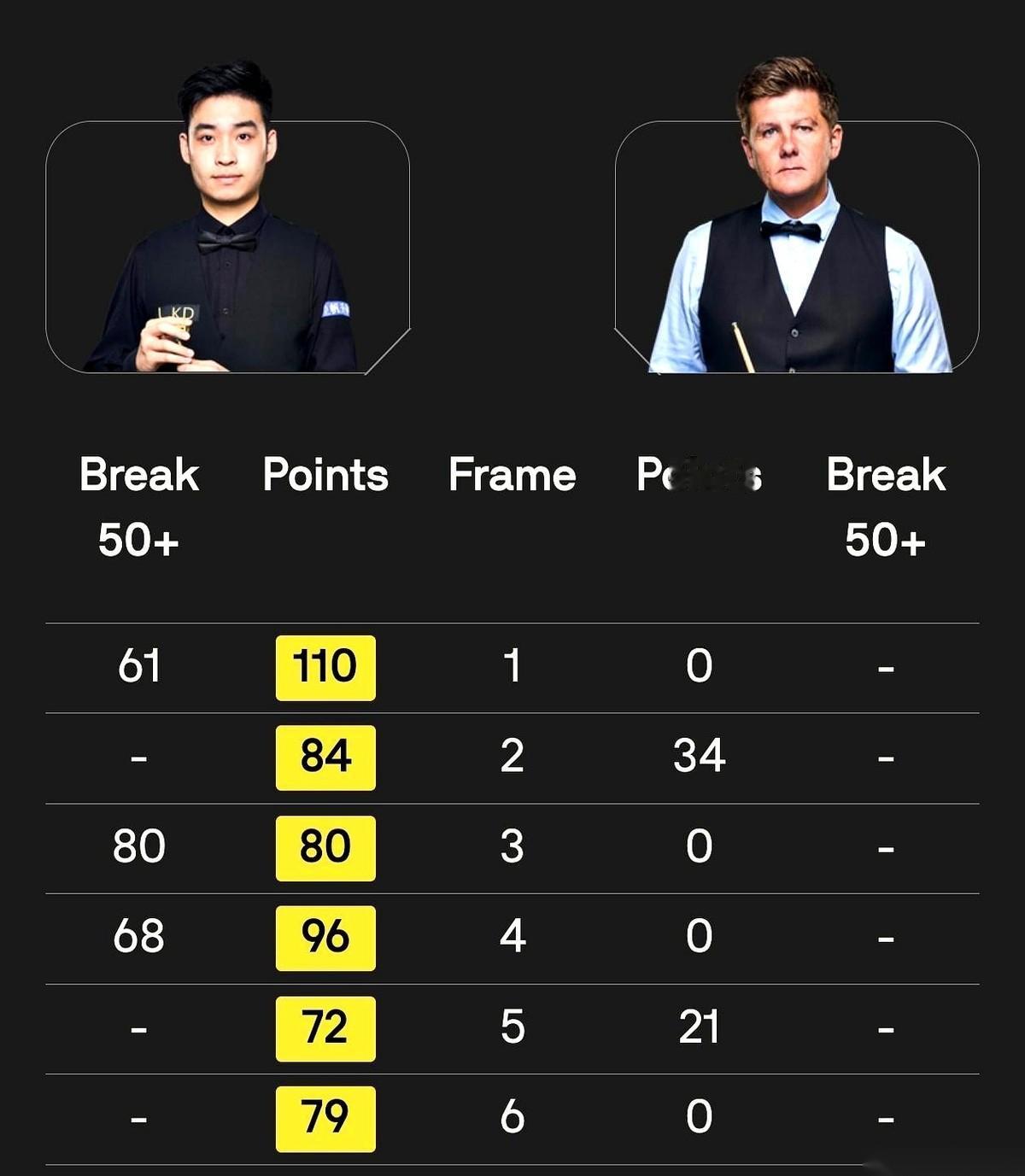 6比0。我直接好家伙，一觉醒来，我们的小将斯佳辉，直接给对手剃了个光头。六局