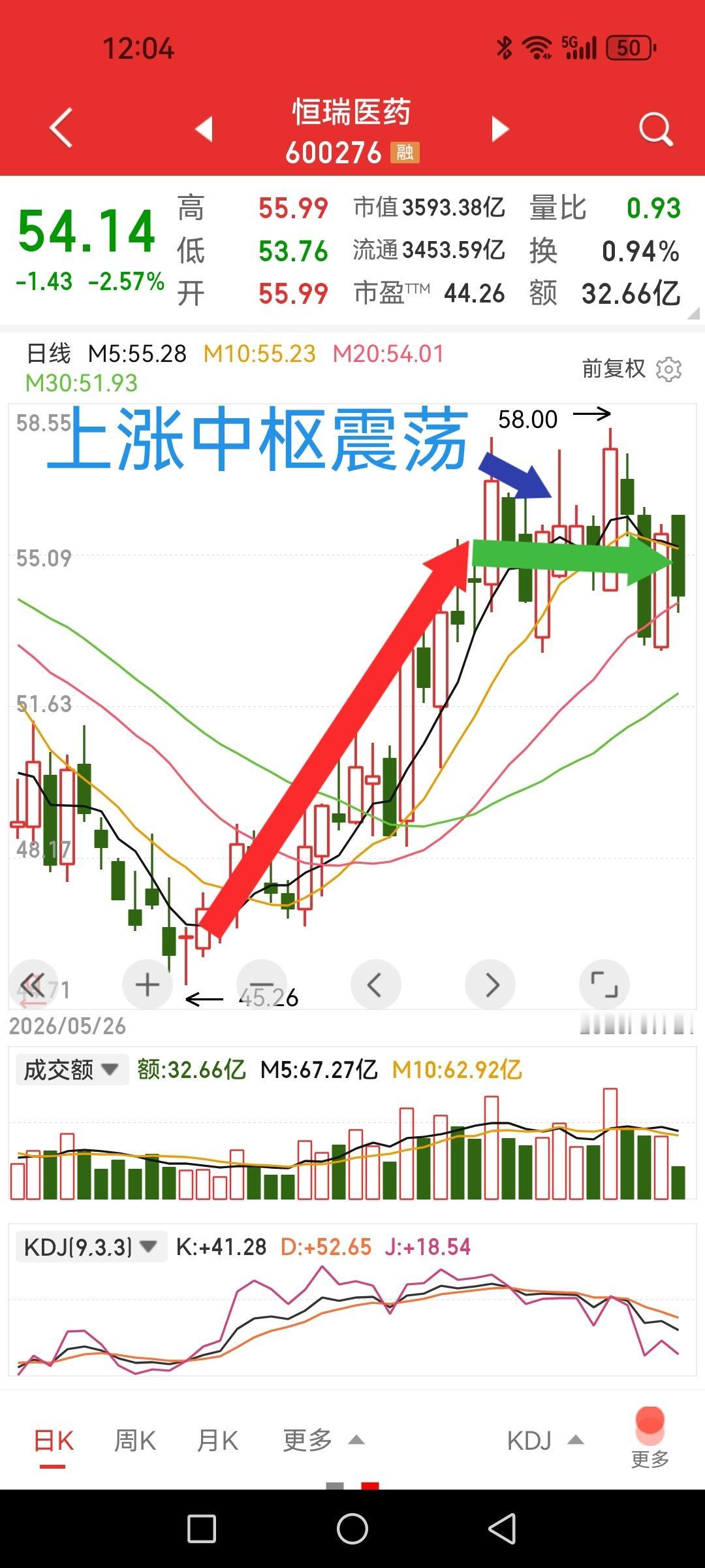 恒瑞医药，每年投入创新研发几十个亿，你认为是白投的吗？股价就值五十多块钱吗？