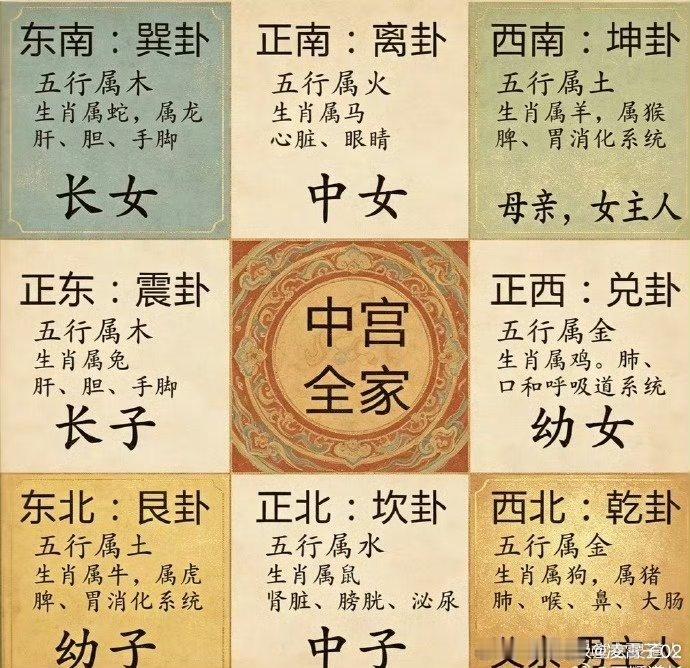 疾病与家宅方位的关系人们的健康，很大一部分受家居风水影响，切不可低估风水气场。人们不能改变八字命局，