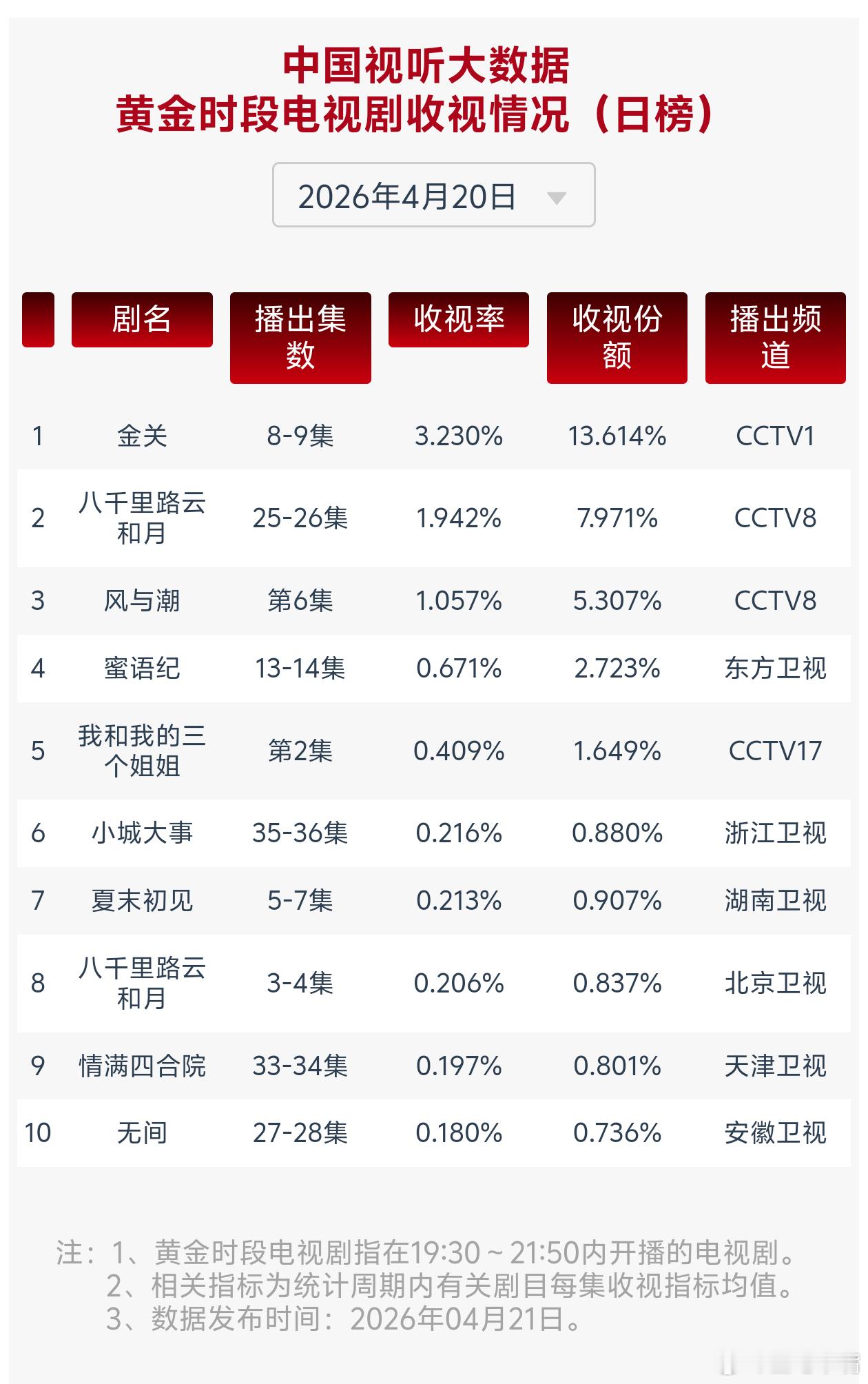 八千里路云和月4月20日cvb收视日报，《八千里路云和月》新高金关3.230，