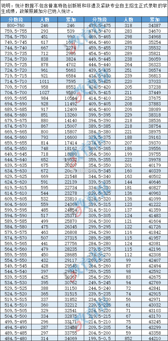 755、729.5......福州中招投档控制线公布！市区普通高中第一条投档线7