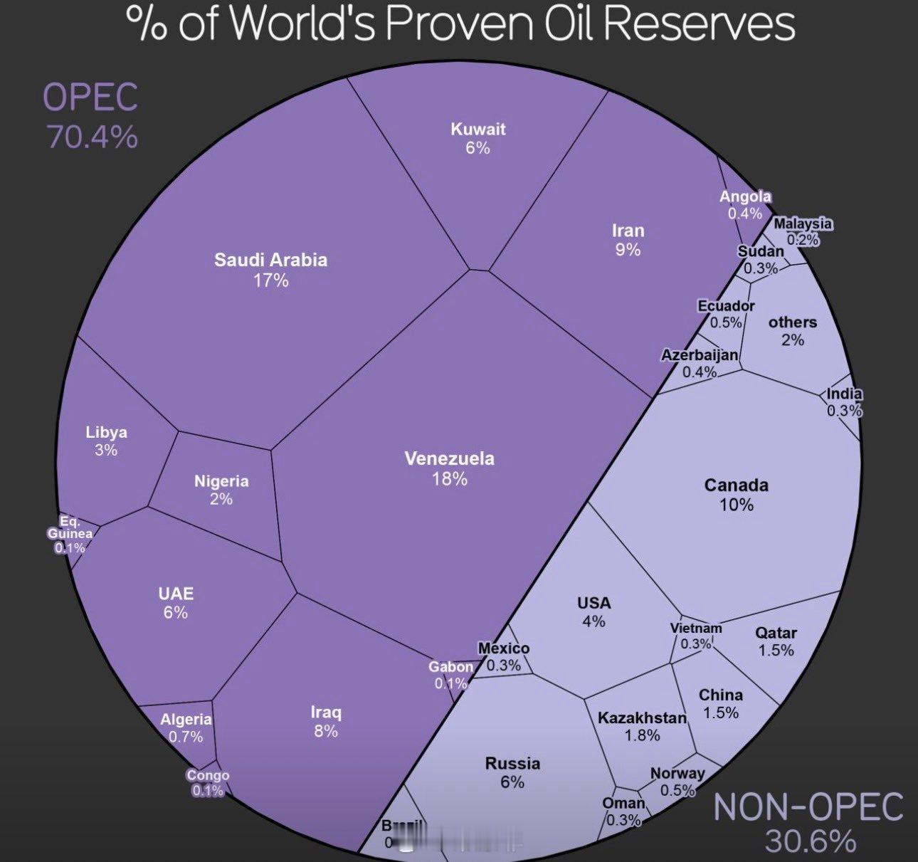 您知道吗？全球已探明石油储量的70%以上都位于欧佩克国家，由沙特阿美和阿布扎