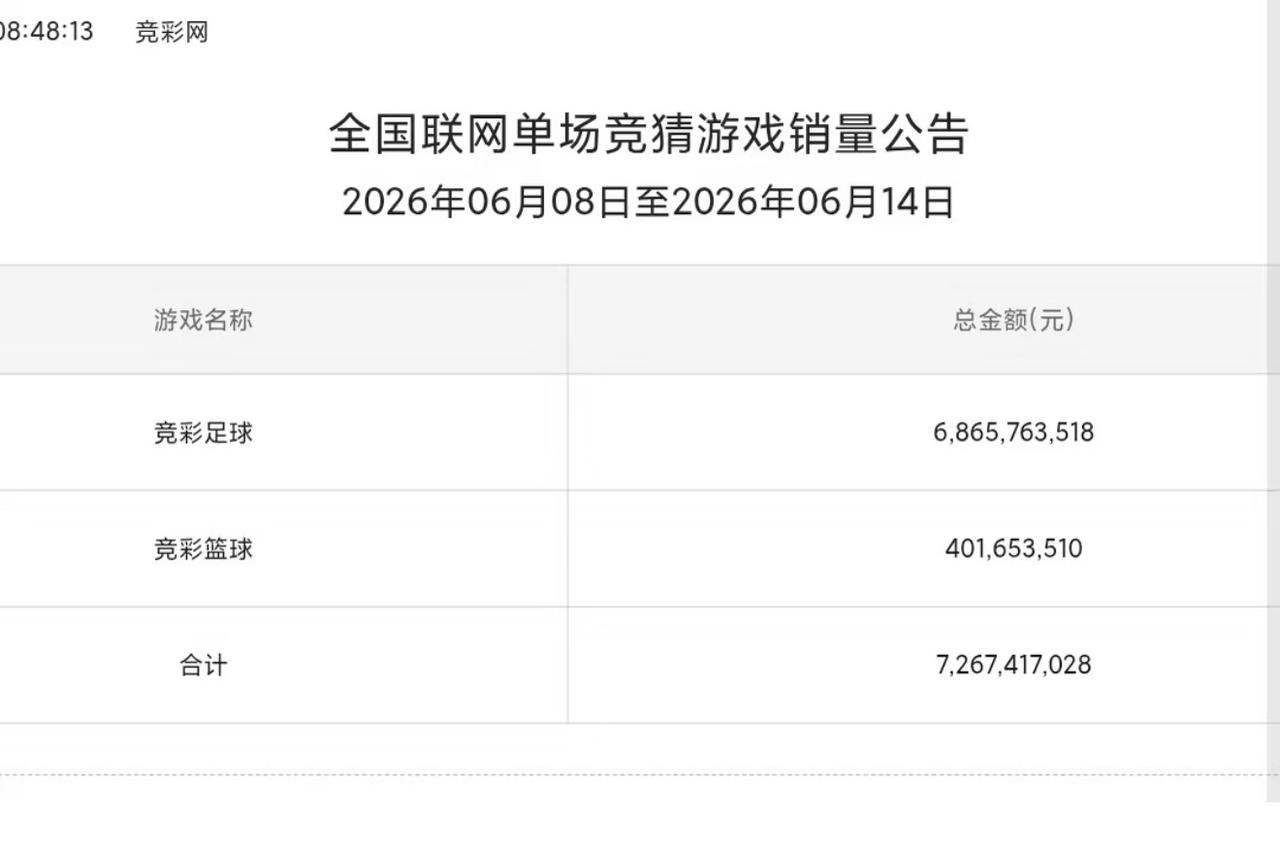 足彩一周卖了68个亿，全民都在追世界杯。刚看了一下足彩这一周的数据，数了一下