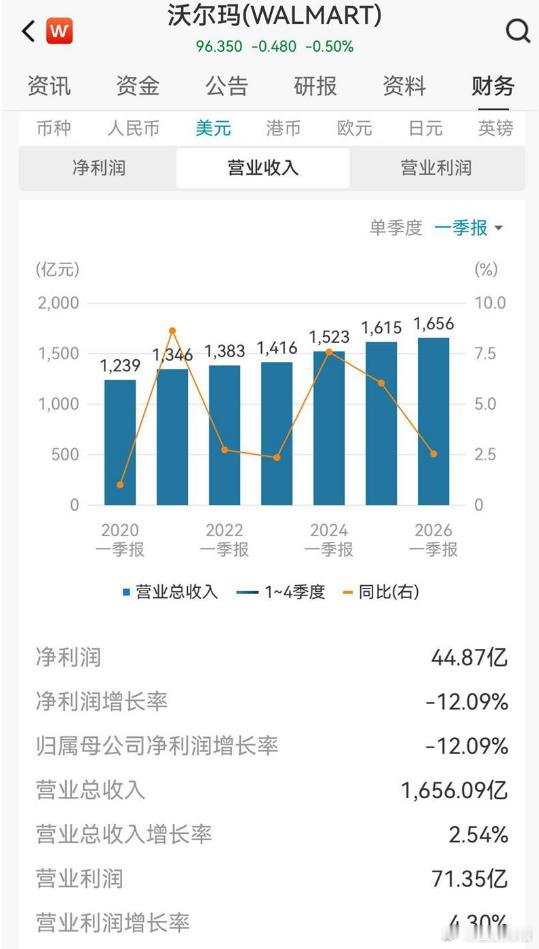 香港万得通讯社报道，美东时间5月15日，全球最大零售商沃尔玛发出严厉警告：由于美