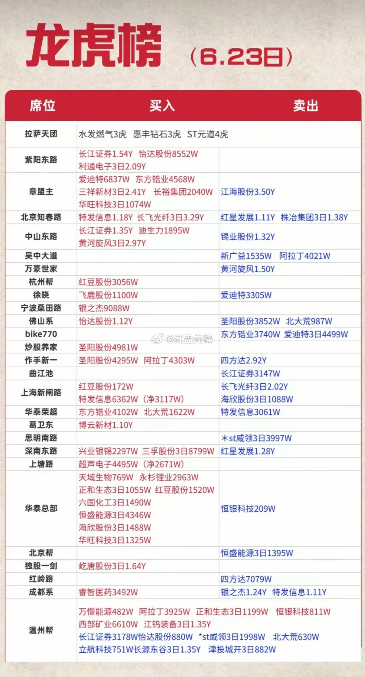 6.23龙虎榜曝光！各大游资重仓个股全梳理