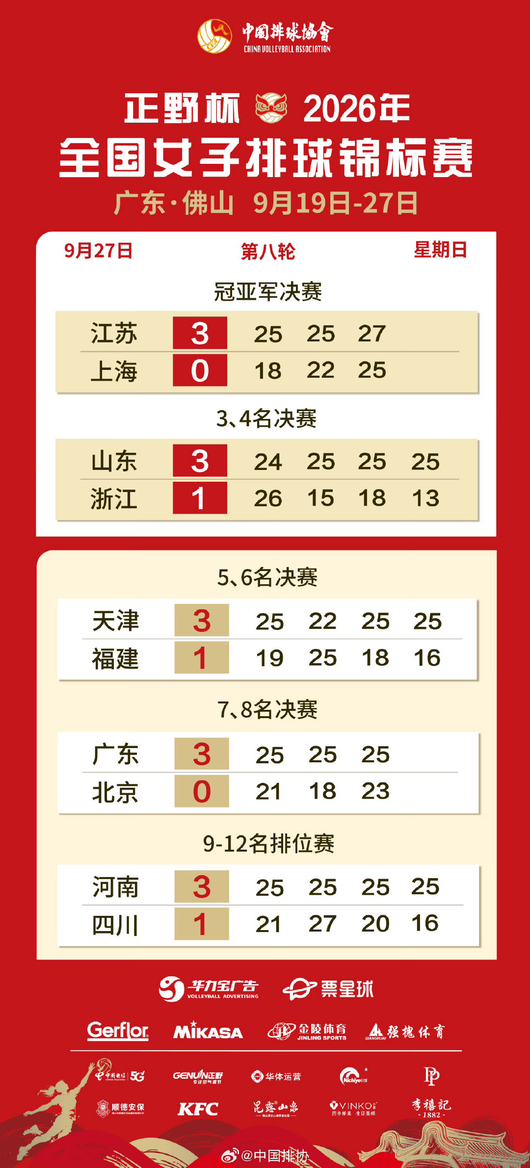女排全锦赛江苏队夺冠，决赛中江苏3比0战胜上海，江苏后备力量太强了[赞]！#中国女排##排球##中国