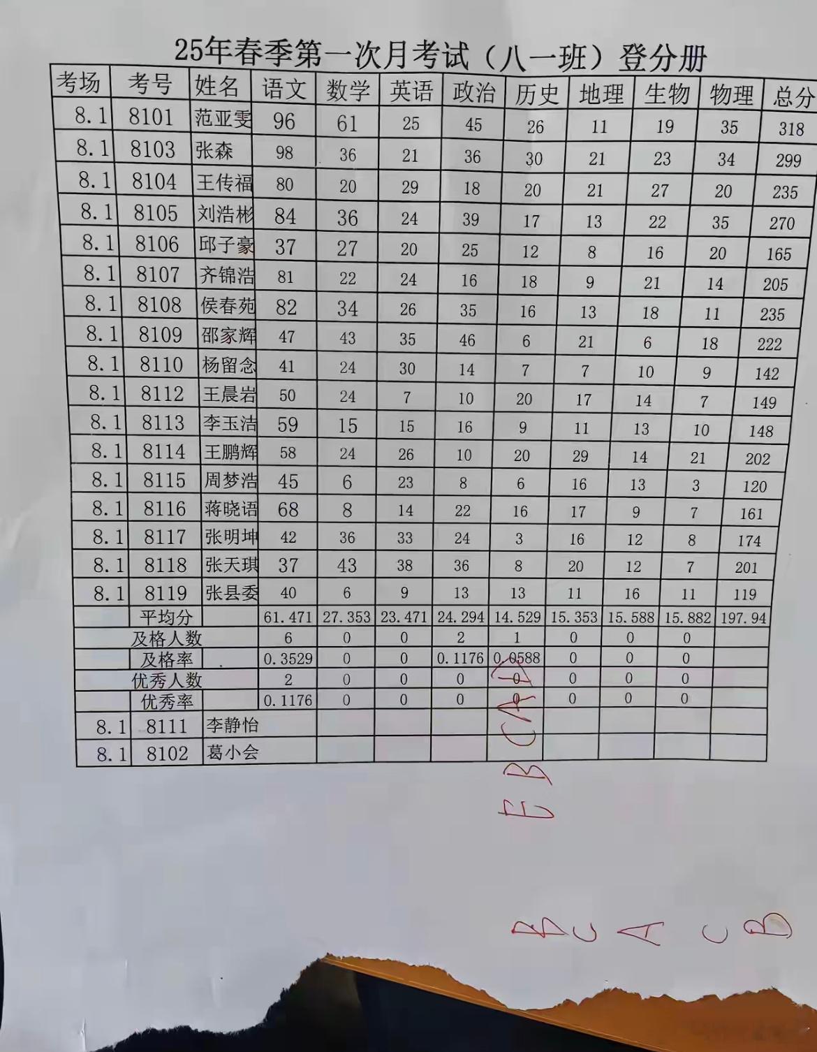 好奇这位最后一名同学在现实中是个怎样的人​​​