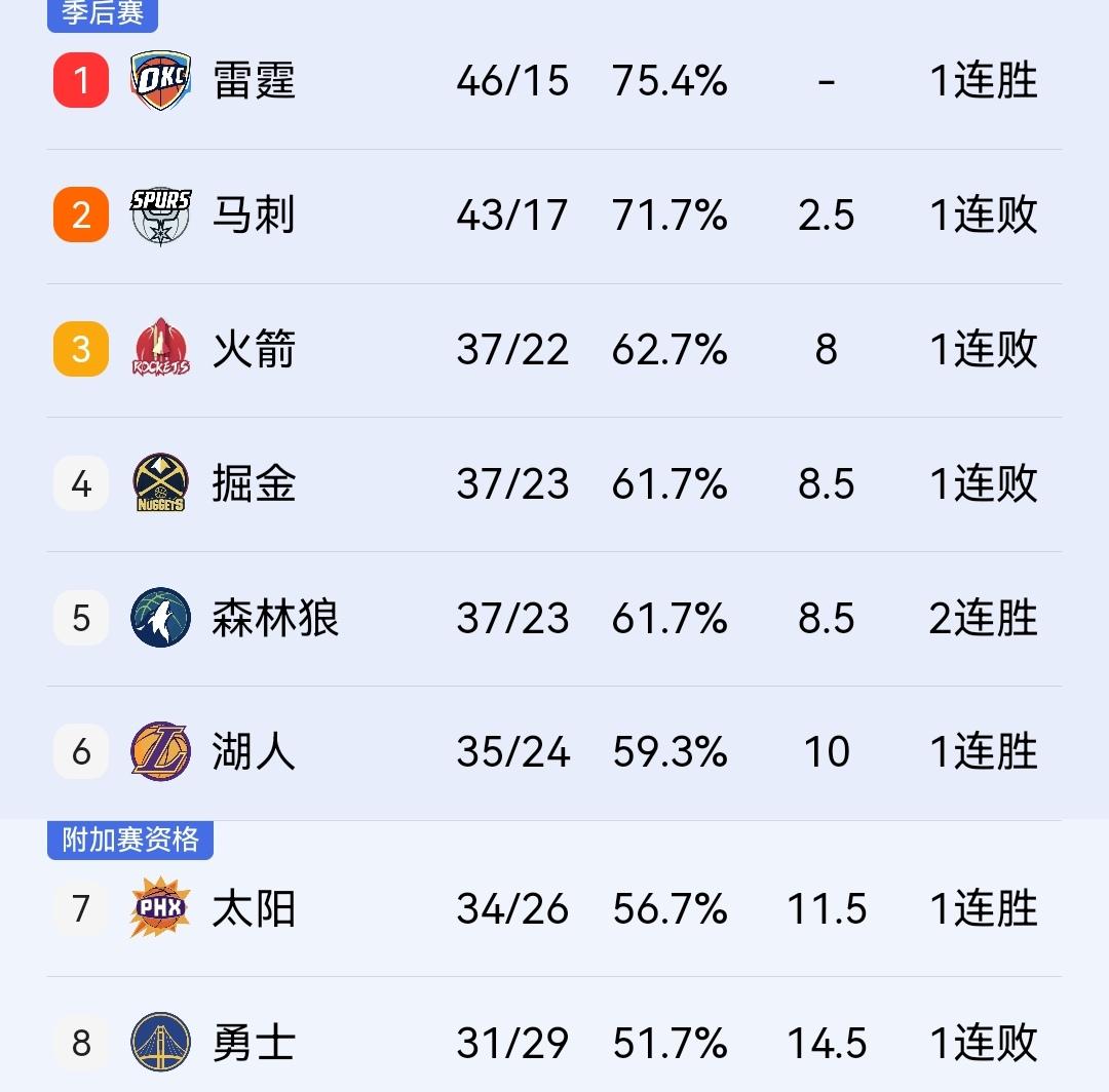 克星，马刺89-114惨败尼克斯，11连胜被终结，与雷霆差距扩大2.5个胜场！