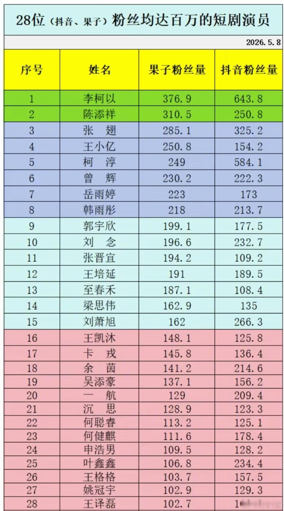 短剧男女演员双平台（🫘⭕️）粉丝均达百万的有28位！分别是：李柯以，陈添祥，张