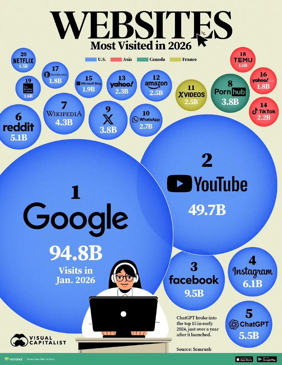 2026年1月全球网站浏览量排行榜：1.谷歌2.Youtube3.Fac