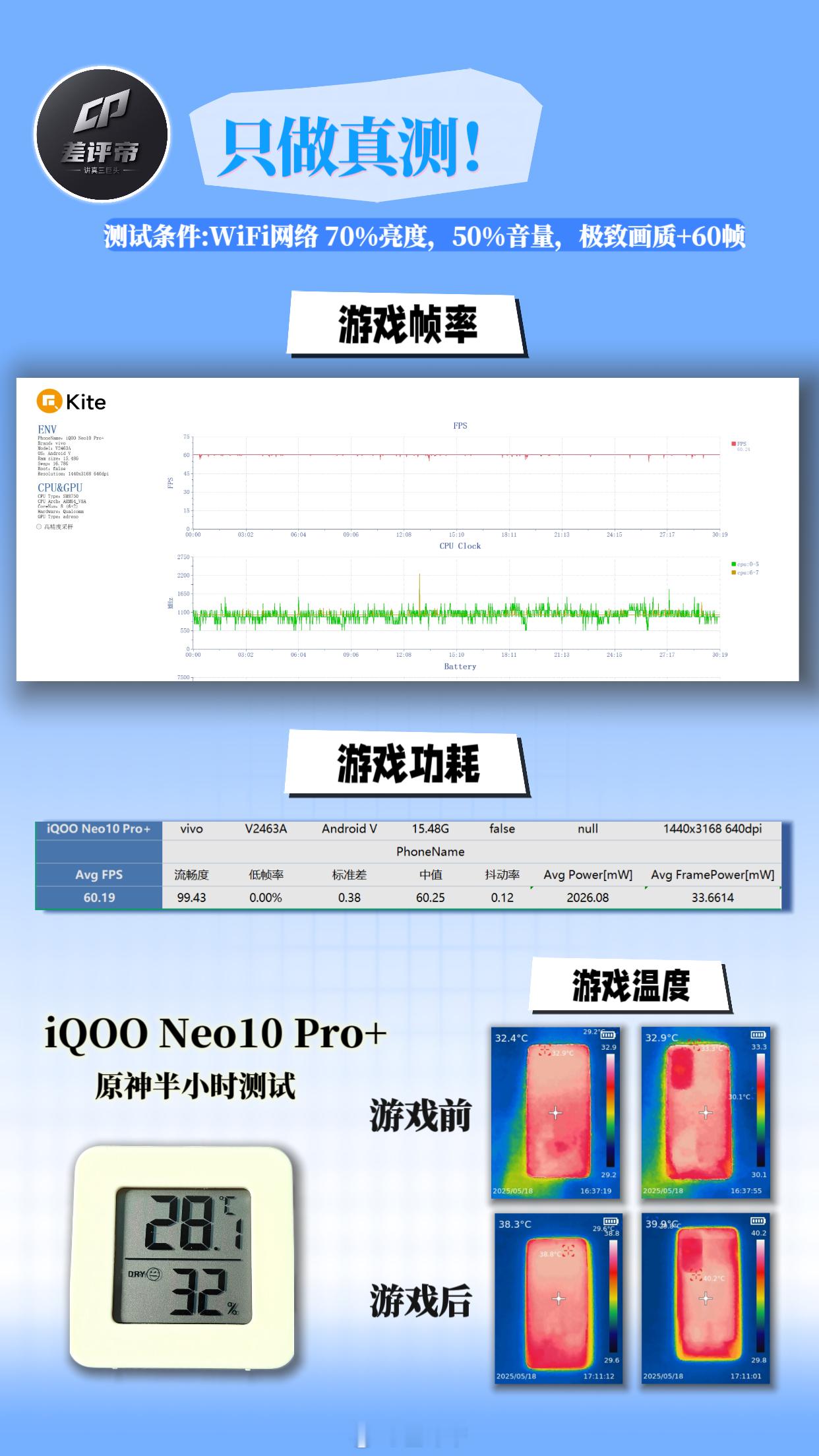 北京热起来了哈室内都超过28度了，给iQOONeo10Pro+来了一波真测！